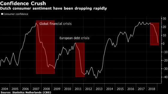 Record House Prices, Jobs Growth Not Enough to Keep Dutch Happy