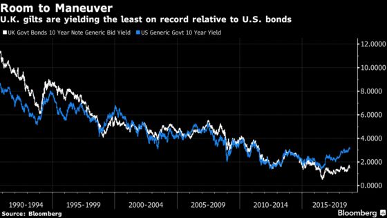 Hammond Gets Free Rein on U.K. Budget From Bond Market Vigilantes