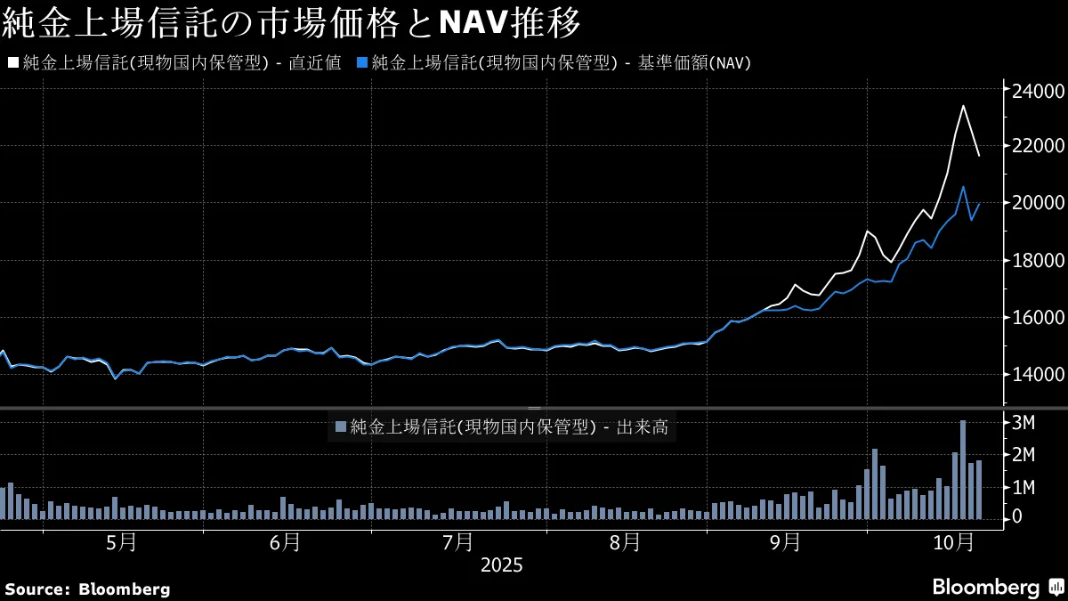 金ETF価格が異常事態、現物より割高続く－相場反転なら逆回転リスク - Bloomberg