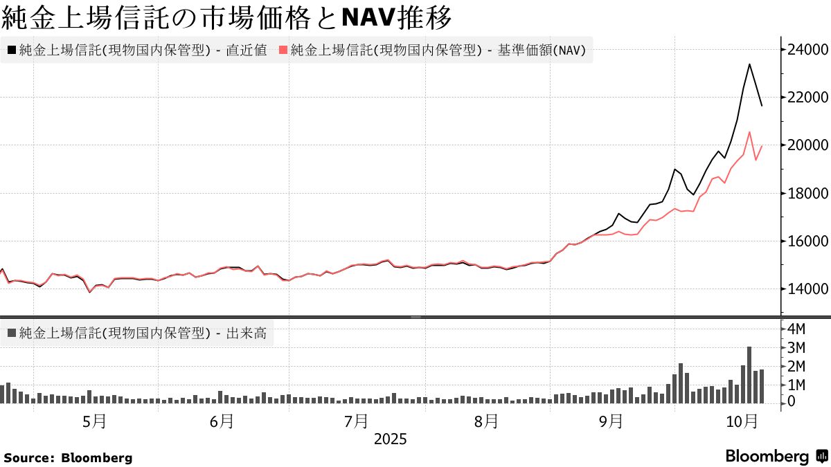 金ETF価格が異常事態、現物より割高続く－相場反転なら逆回転リスク - Bloomberg