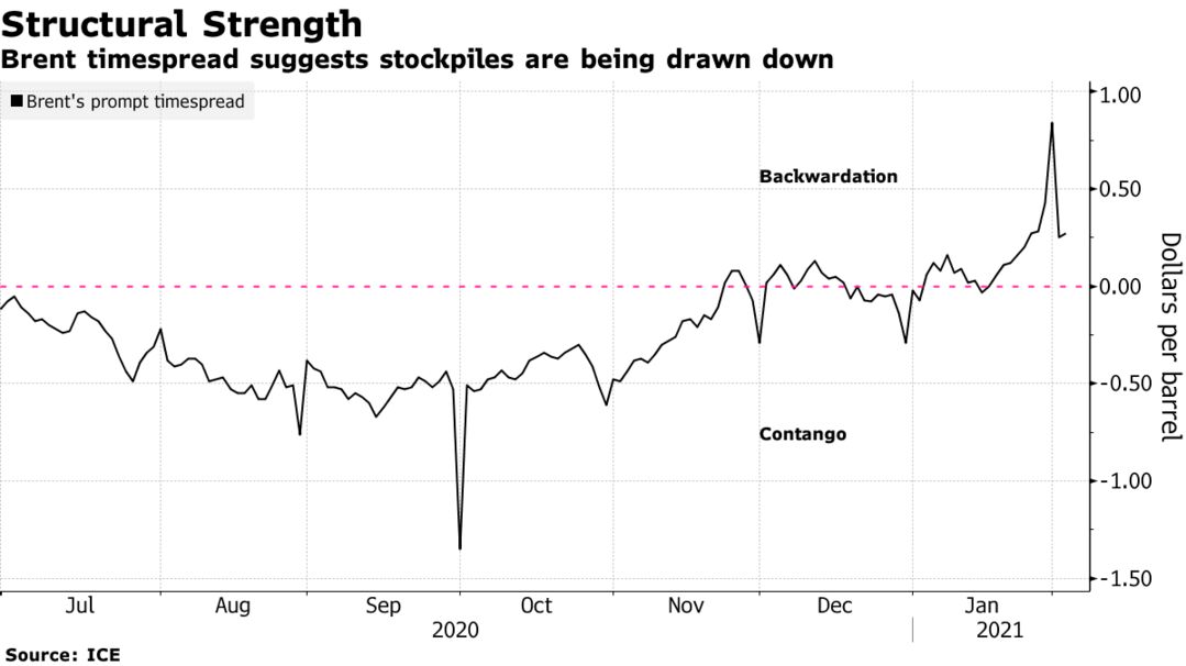 Brent timespread suggests stockpiles are being drawn down