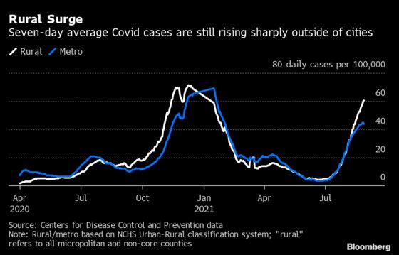 Covid Hospital Admissions Fall for First Time Since June in U.S.