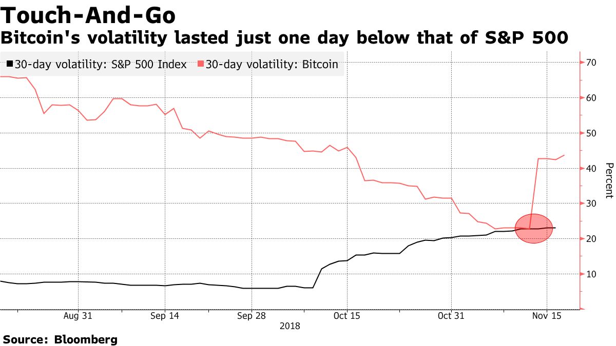 Bitcoin Crashes Below $5,000 For First Time Since October 2017 - Bloomberg