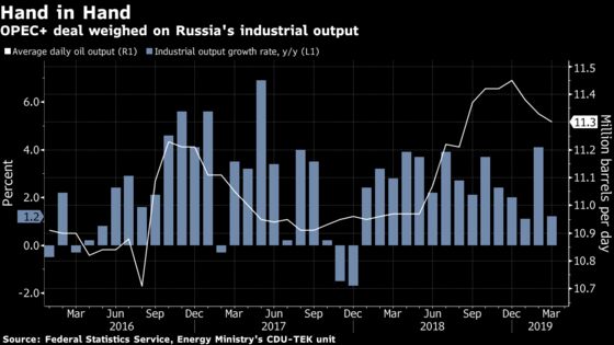 Russian Economy Gives Putin Reasons Not to Extend OPEC+ Deal