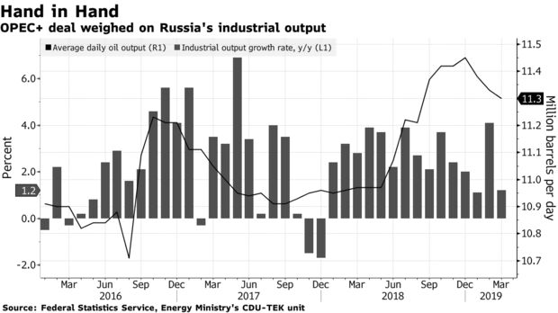 OPEC+ deal weighed on Russia's industrial output