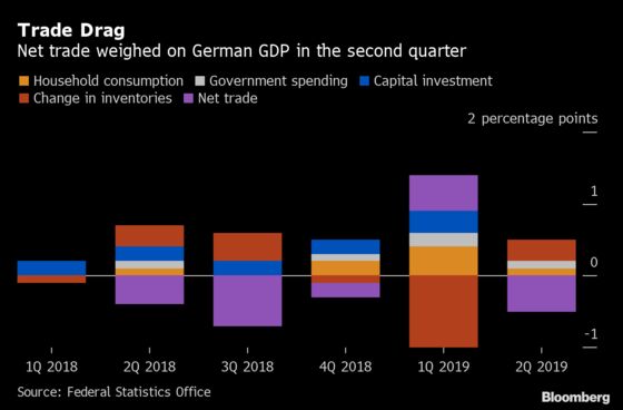 Export Slump Pushes German Economy to the Brink of Recession