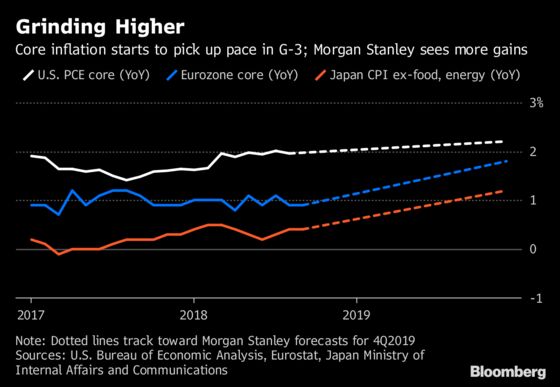 Inflation Creep Is Real, Morgan Stanley Says