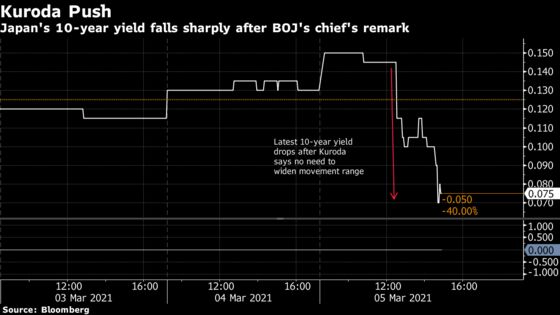 Kuroda Shoots Down Wider 10-Year Range, Sends Yields Tumbling