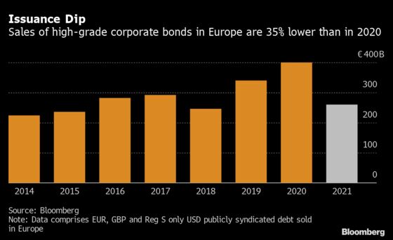 Firms’ Shrinking Cash Piles Set to Fuel Sales of High-Grade Debt