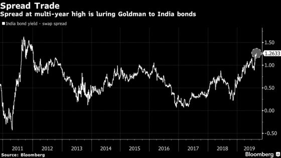 Widest India Bond-Swap Spread in Seven Years Lures Goldman