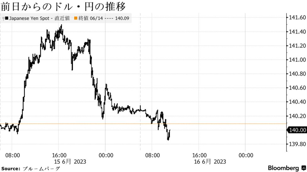 ドル・円は下落、日銀の政策発表控え円安一服－一時139円台後半