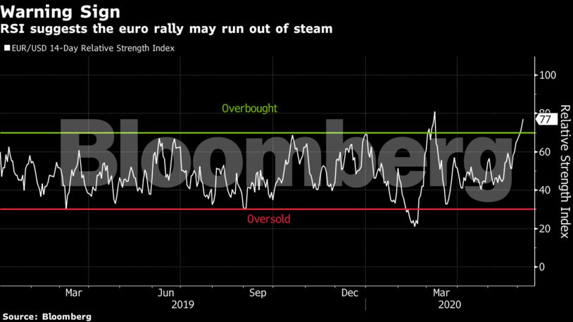 RSI suggests the euro rally may run out of steam