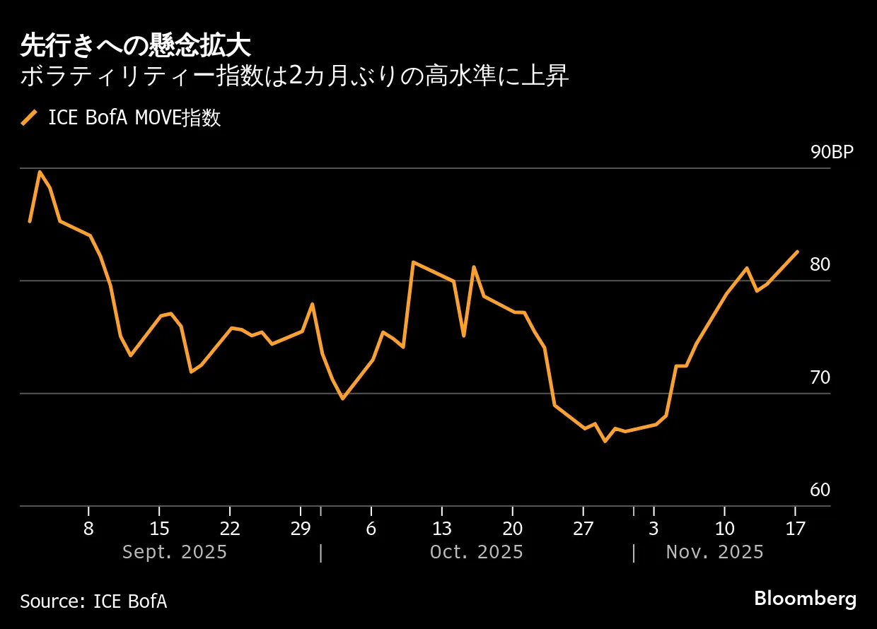 米国市況】エヌビディア決算警戒で株安－円下落、一時155円70銭台 - Bloomberg