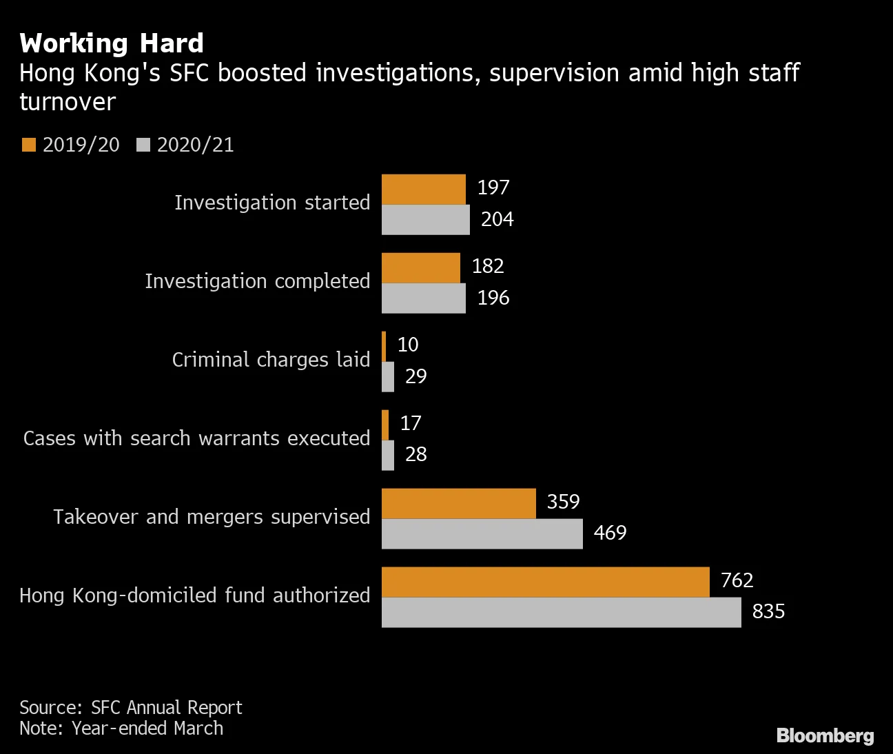 Hong Kong Exodus Forces Market Watchdog Staff Into 12-Hour Days - Bloomberg