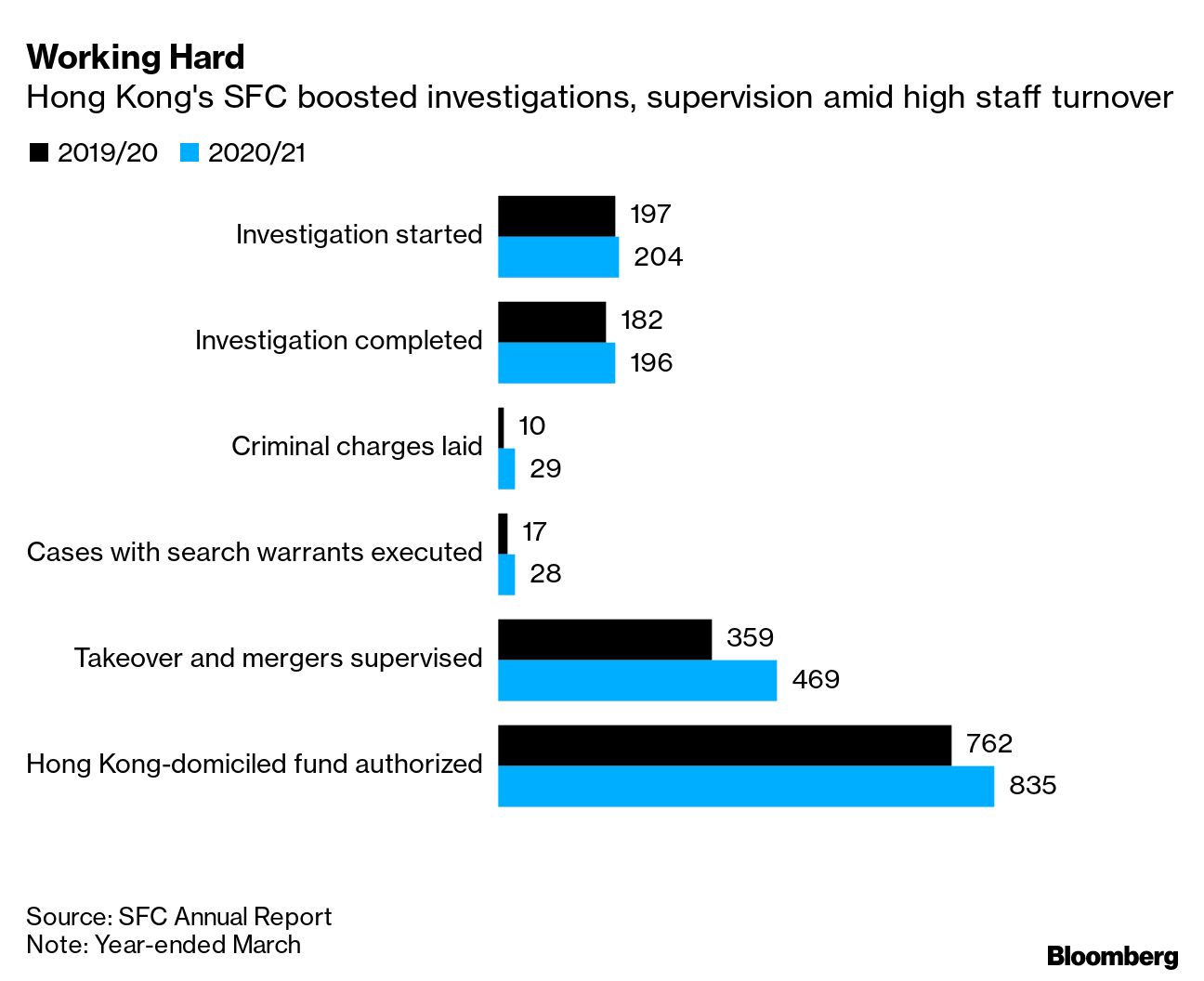 Hong Kong Exodus Forces Market Watchdog Staff Into 12-Hour Days - Bloomberg
