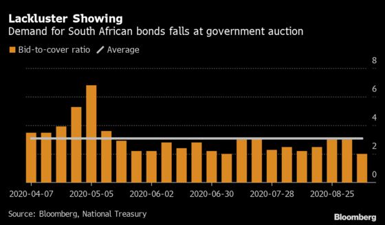 Demand Falls at Bond Auction as South Africa’s Economy Worsens