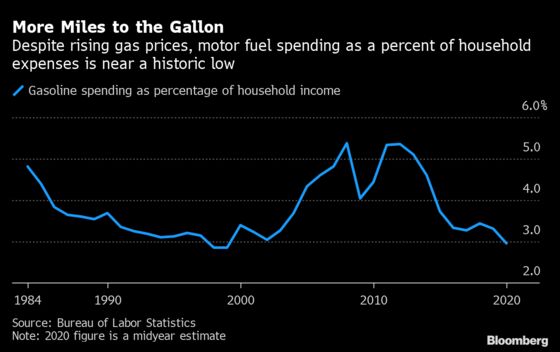 Republicans, Democrats Face Uneven Hit From Rising Gas Prices