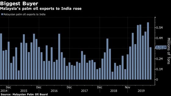 Asia’s Latest Trade Spat Divides Palm Oil Giants Over Kashmir