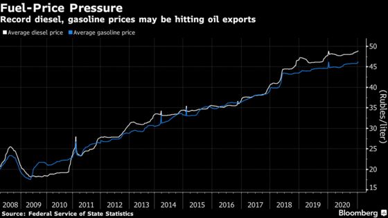 Russia Keeps Crude at Home to Tackle Domestic Fuel Price Surge