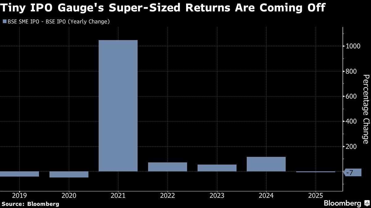 Indian IPOs May Hit Record $5 Billion in October Even as Listed Equities Wobble