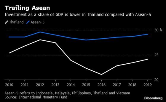 A $54 Billion Economic Revamp Is at Risk From Thailand Election Uncertainty