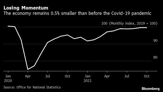 U.K. Economy Barely Grew in October as Shortages Hit Builders