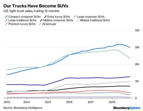 America’s Beloved SUVs Won’t Always Guzzle Gas