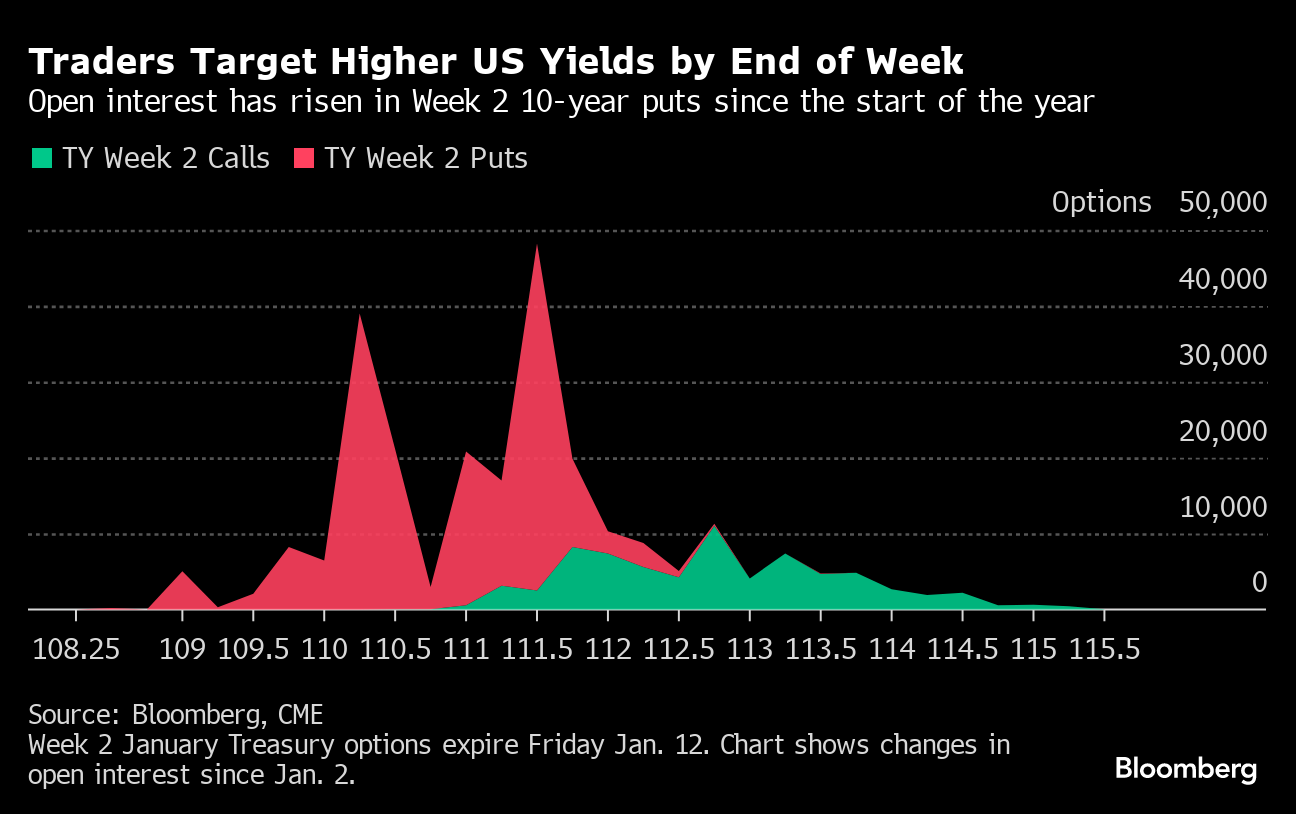 Bond Traders Pile Into Short-Term Treasury Wagers Targeting Higher Yields -  Bloomberg