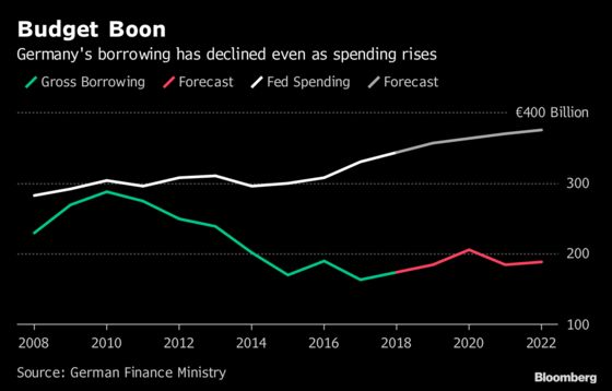 German Debt Sales Rise as Merkel Refinances ‘Bad Bank’ Fund