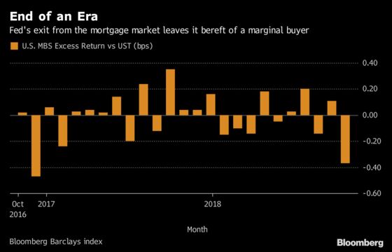 Mortgage-Bond Carnage Shows What the Future Holds Without Fed Help