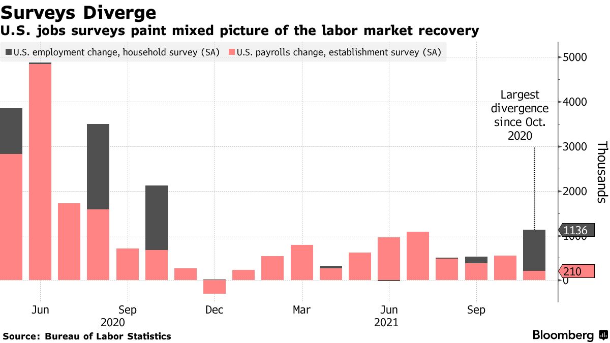 Jobs Data: Why Markets Are Throwing the Numbers Against the Wall - Bloomberg