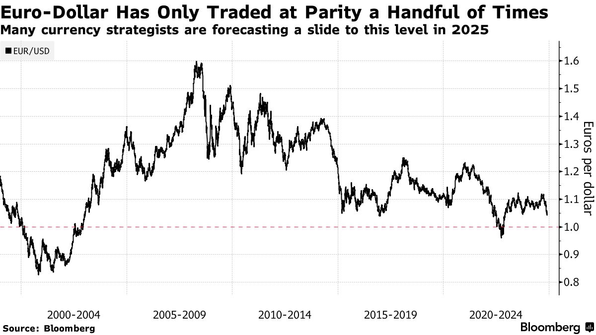 Why Euro and US Dollar Are Getting Close to Parity Again (EUR/USD) -  Bloomberg