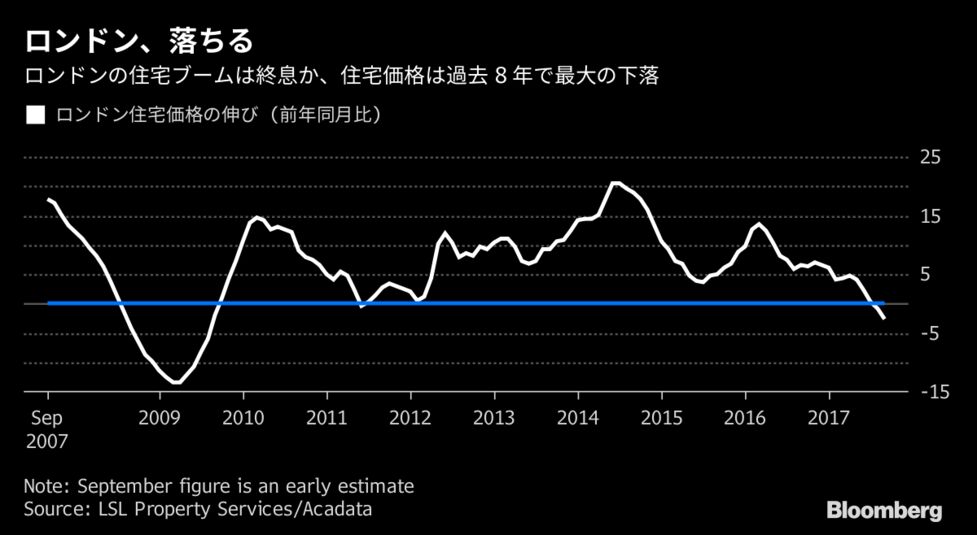 ロンドン住宅価格 金融危機以降で最大の落ち込み Bloomberg