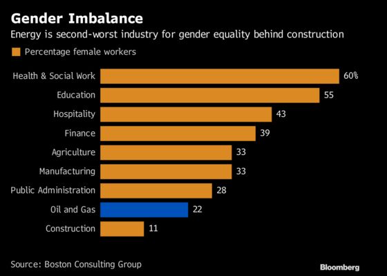 Big Oil Battles Gender Problem That May Take Decades to Fix