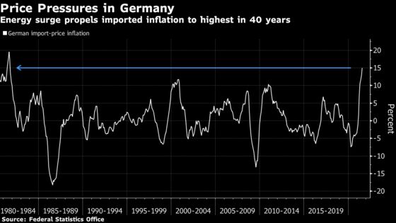 German Import Prices Surge Most in Four Decades on Supply Woes