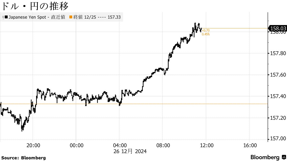 円が対ドルで下げ拡大、一時158円台－７月中旬以来の安値 - Bloomberg