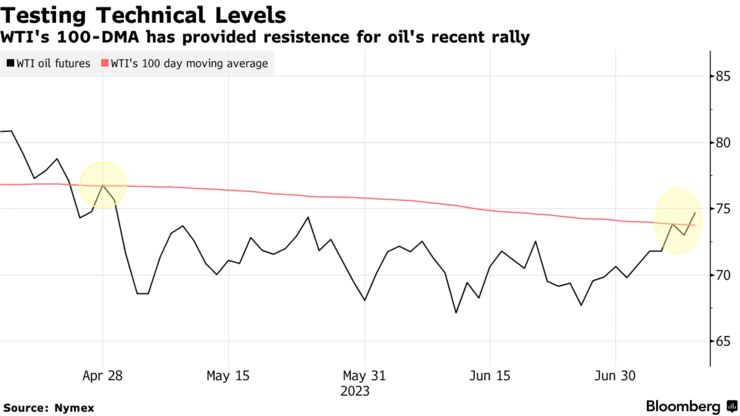 Testing Technical Levels | WTI's 100-DMA has provided resistence for oil's recent rally