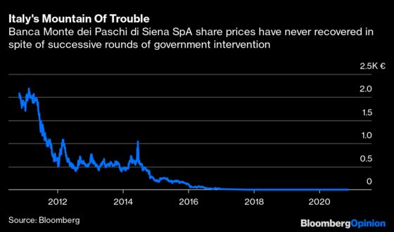 Italy's Bank Troubles Are Back to Haunt It