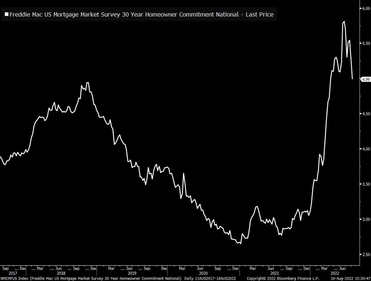 when will the housing market slow down in california