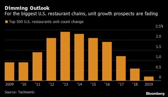 Eating Out May Never Be the Same in U.S.