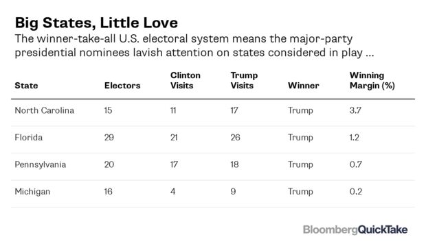 Table of states visited most by Clinton and Trump