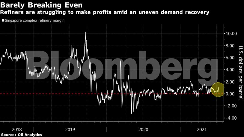 Refiners are struggling to make profits amid an uneven demand recovery