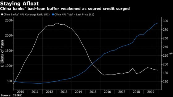 China’s Banks Hit by Bad Loans Despite $212 Billion Relief