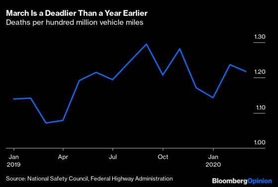 Empty U.S. Roads Should Be Safer. They’re Not.