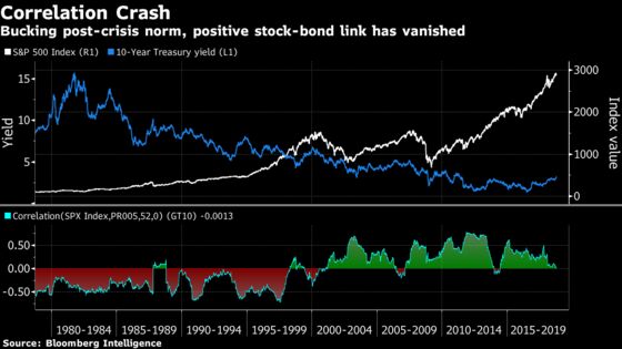 Everything That Goes Wrong When Stocks and Bonds Fall Together