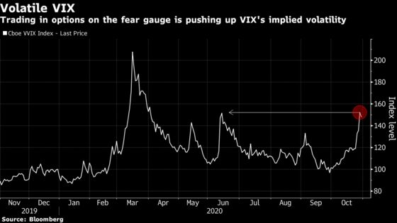 Volatility Markets Flash Signs of Distress After Turbulent Week