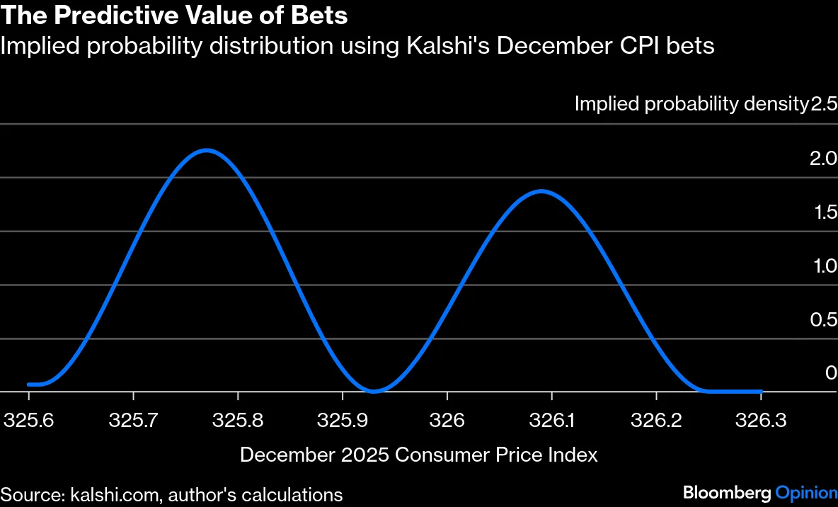 Can Kalshi Take On Inflation, Too? - Bloomberg