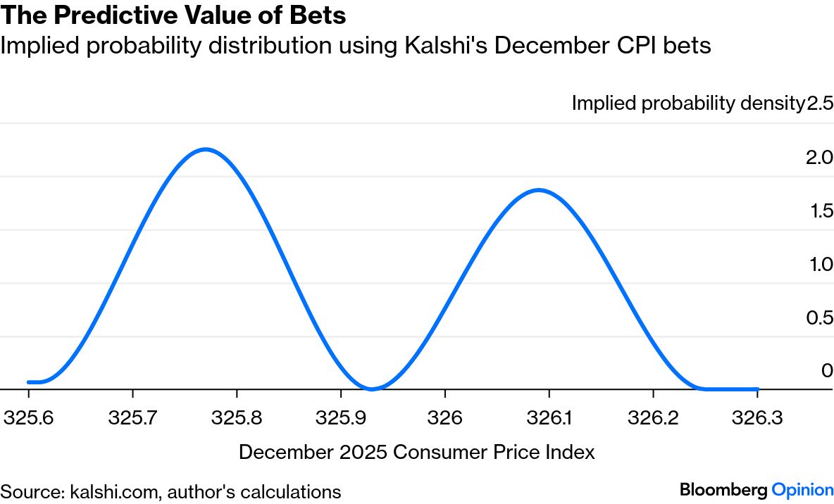 Can Kalshi Take On Inflation, Too? - Bloomberg