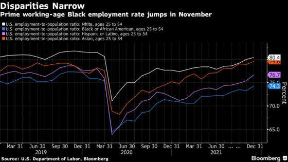 Gain in U.S. Black Employment Shows Progress Toward Fed’s Goal