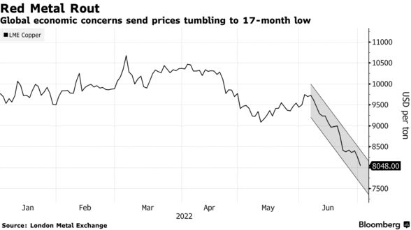 Las preocupaciones económicas mundiales hacen que los precios caigan al mínimo de 17 meses